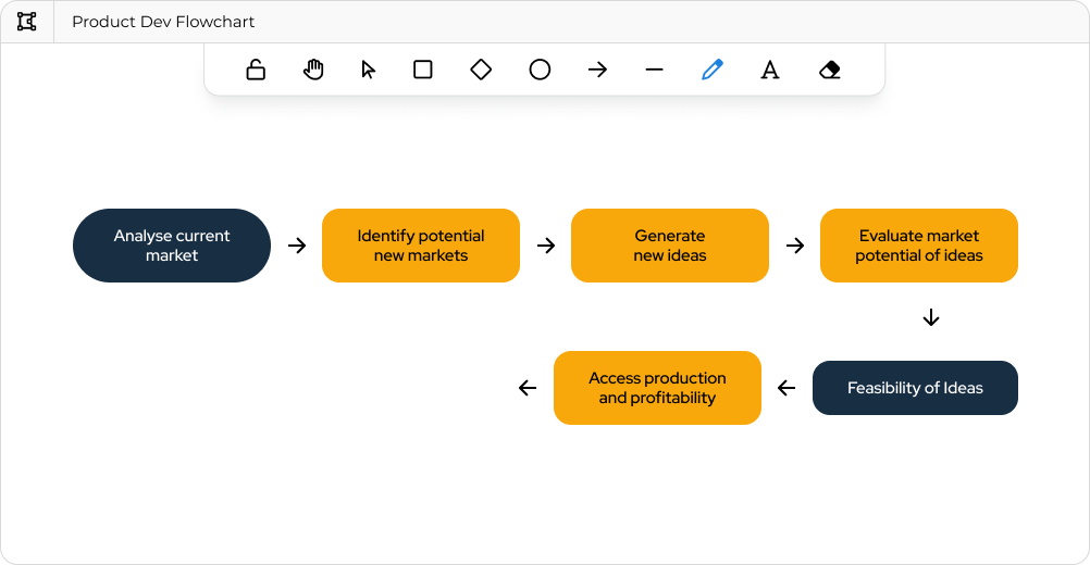 Flowcharts